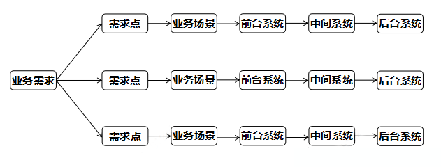 测试分层框架