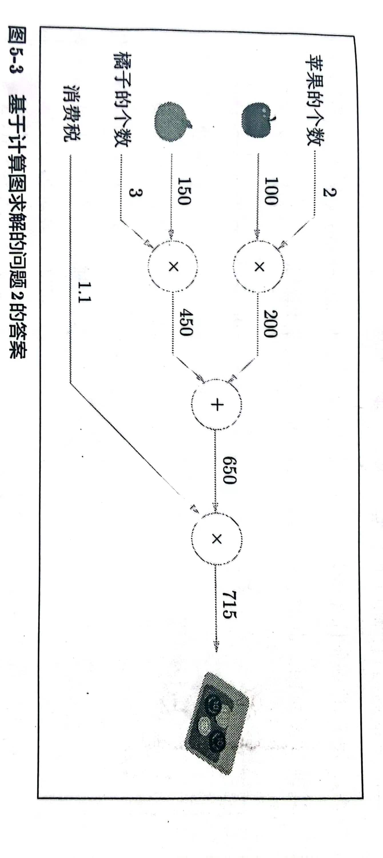 深度学习<span style='color:red;'>入门</span>基于python的<span style='color:red;'>理论</span><span style='color:red;'>与</span>实现-第五章误差反向传播法（个人向笔记）