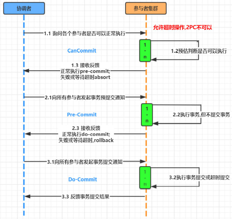 三阶段提交协议