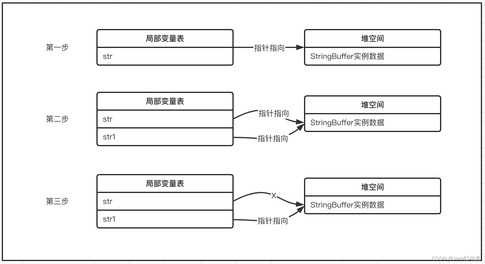 Java中强、软、弱、虚、终结引用实例详解