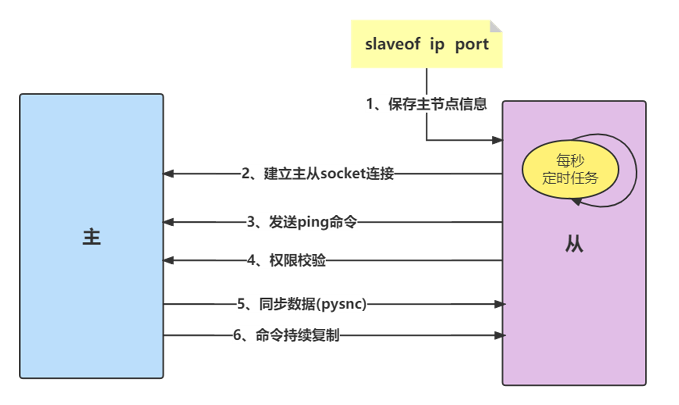 Redis 主从复制实现