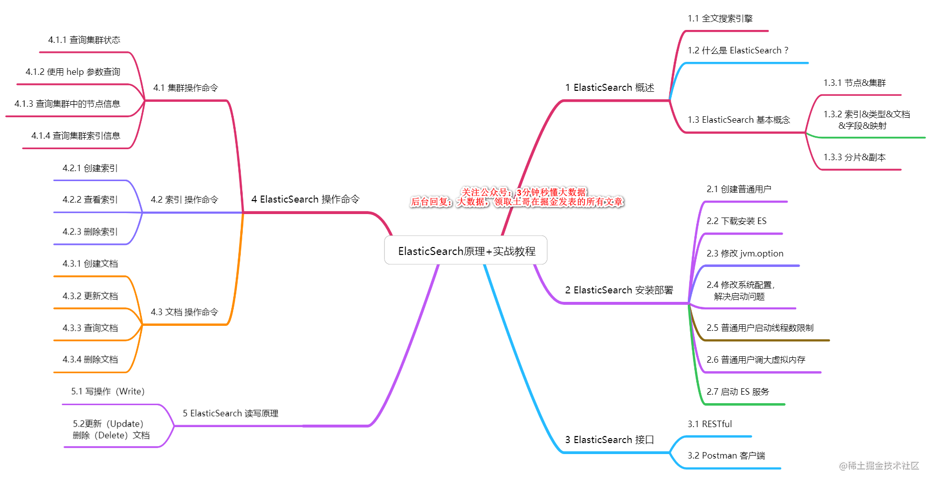 elasticsearch原理+实战.png