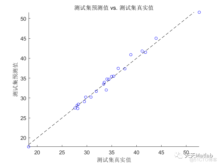 【RBF回归预测】基于径向基神经网络的数据回归预测附matlab完整代码_基函数_04