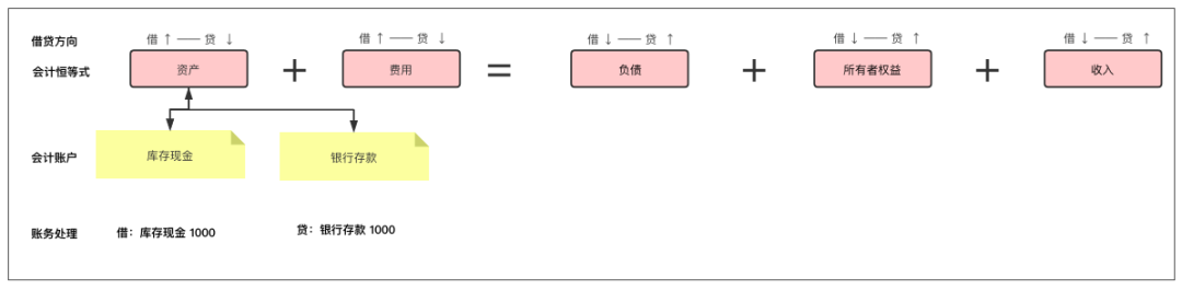 支付产品必懂的会计基础及如何应用