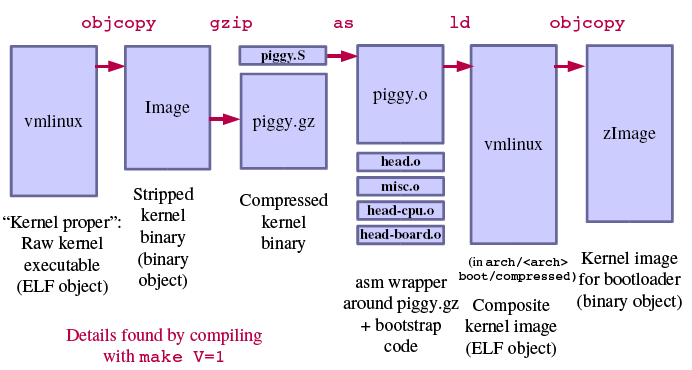 arm-linux内核编译过程小结