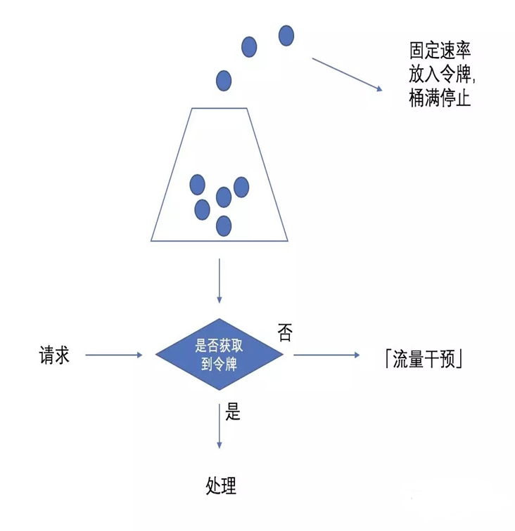 令牌桶算法