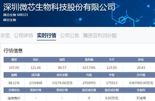 科创板｜微芯生物今日上市 开盘价每股125元是发行价6.1倍