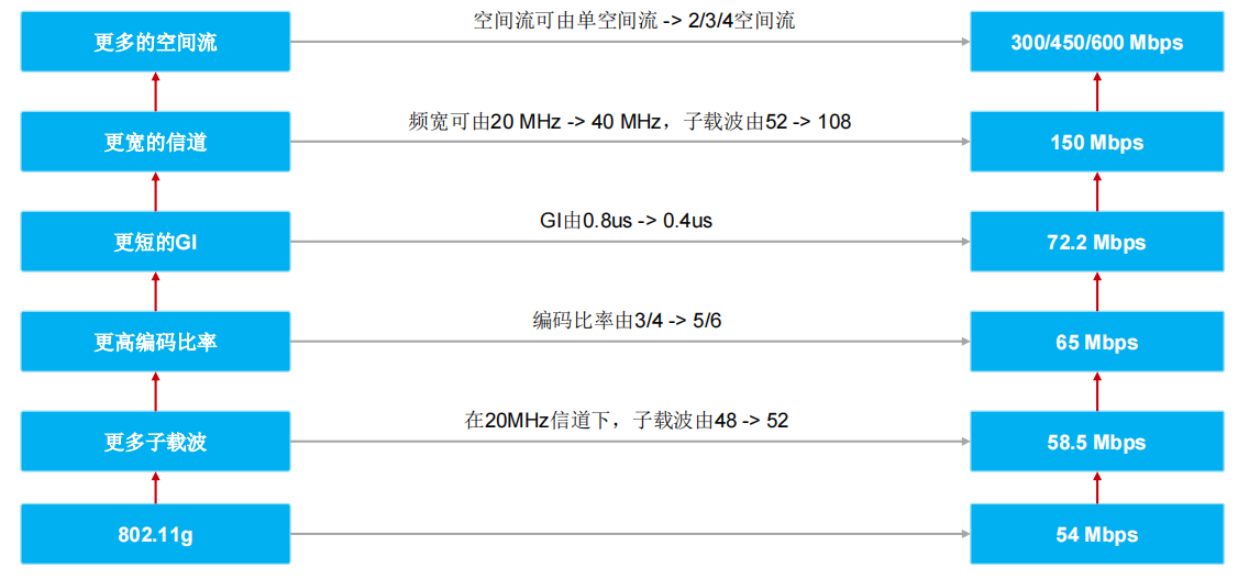 802.11n关键技术