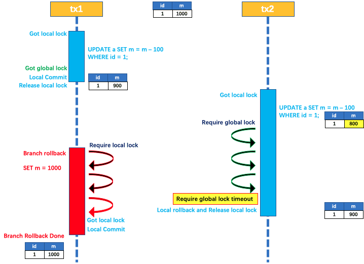 Write-Isolation: Rollback