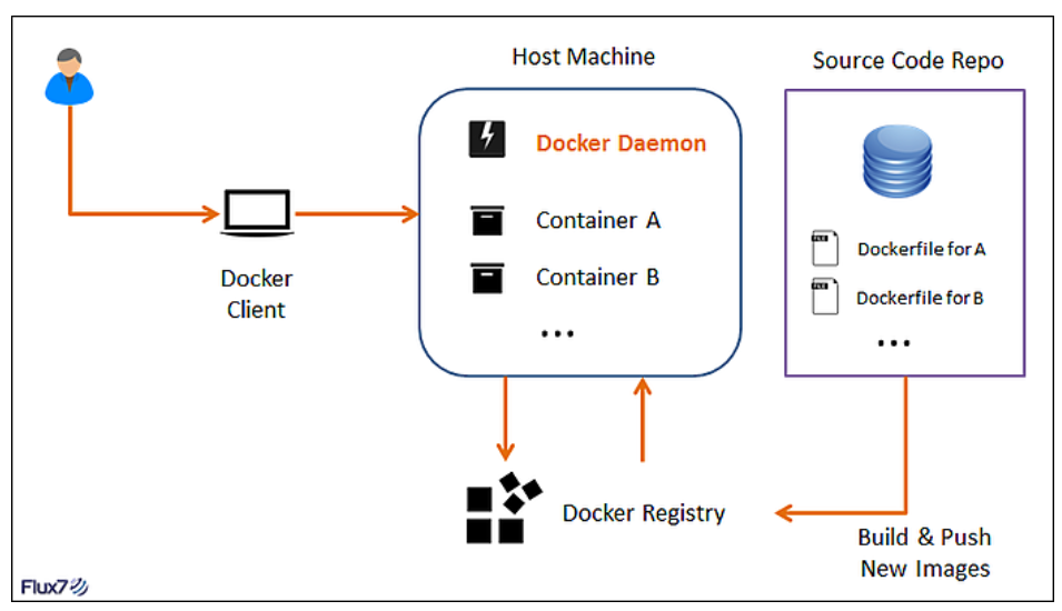 Docker entry - Programmer Sought