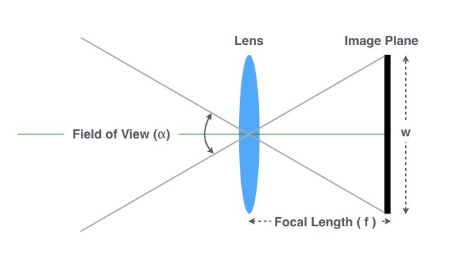 Relationship between Focal Length, Field of View and Sensor Size