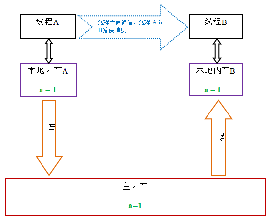 Java并发指南4：Java中的锁 Lock和synchronized