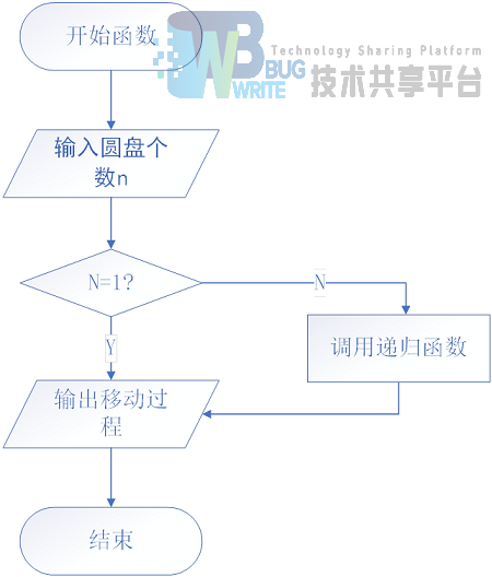 汉诺塔动画演示的算法流程图如下:三,核心算法流程图a→c,a→b,c→b,a
