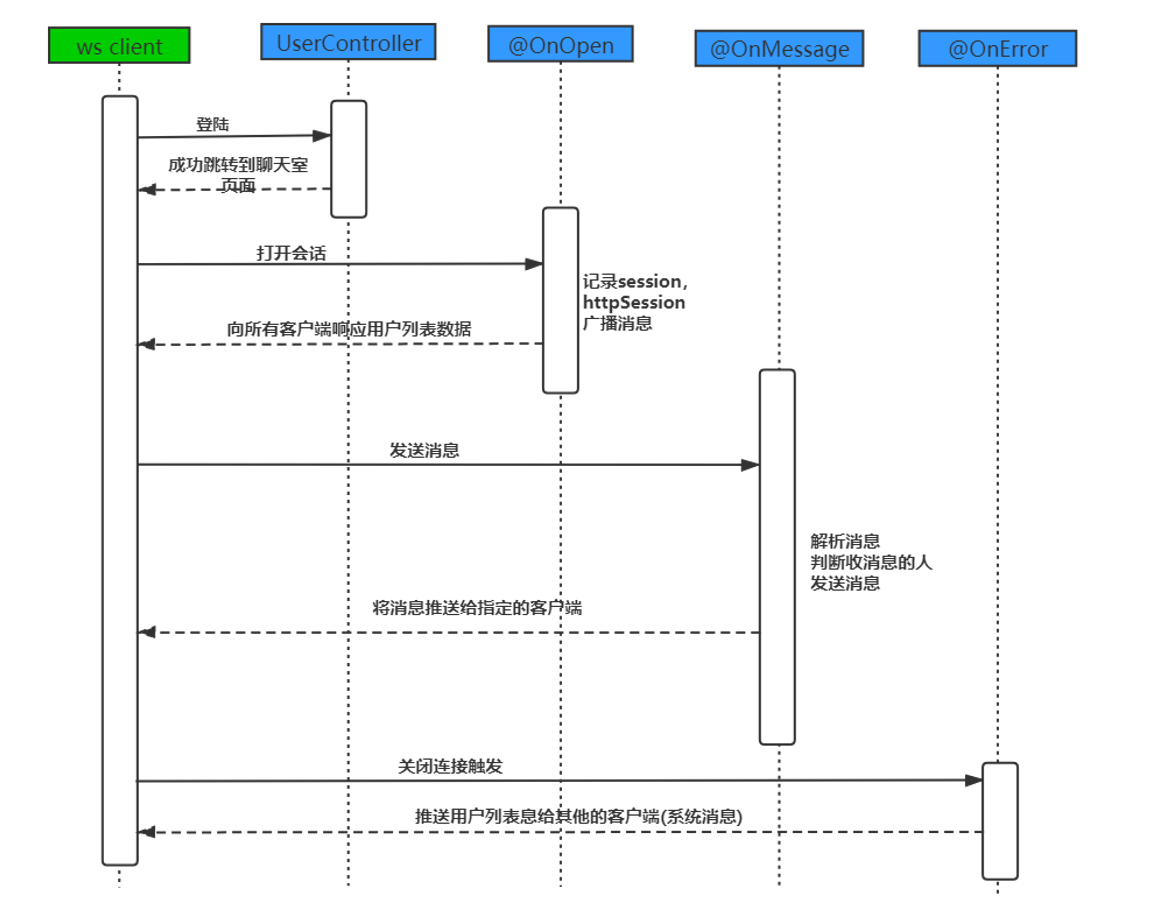 WebSocket实现在线聊天室