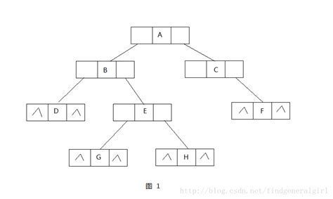 线索化二叉树_findgeneralgirl的博客-CSDN博客