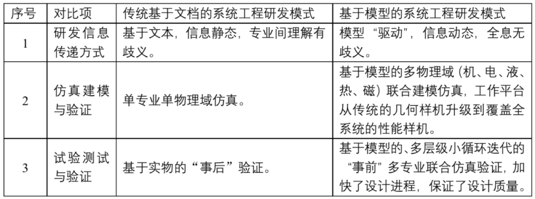 干货分享|基于模型的系统工程（MBSE）介绍（上）-汽车开发者社区