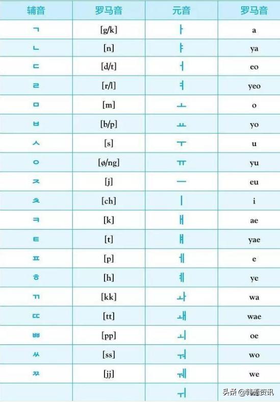 1,韩语字母罗马音对照表首先,对学一门外语来说,就