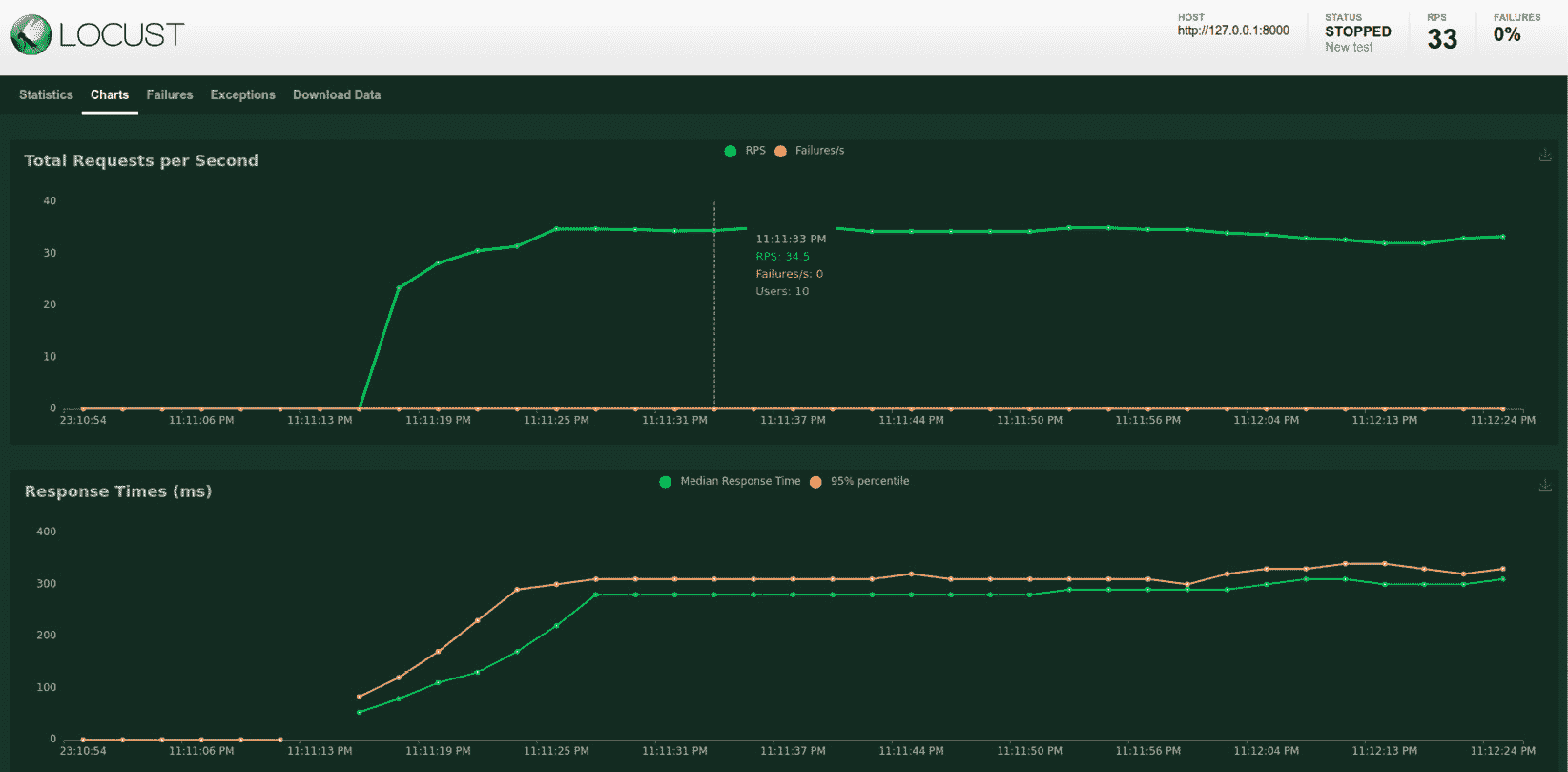 图 10.7 – 来自 Charts 选项卡的 Locust 测试结果