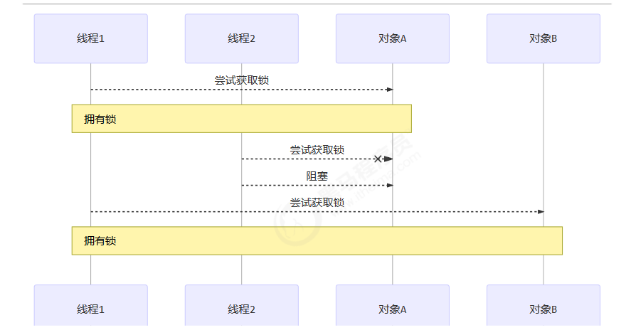 JUC02同步和锁