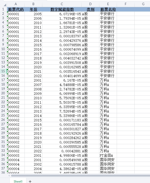 上市企业数字赋能指数数据集-2001到2022年（TF-IDF）