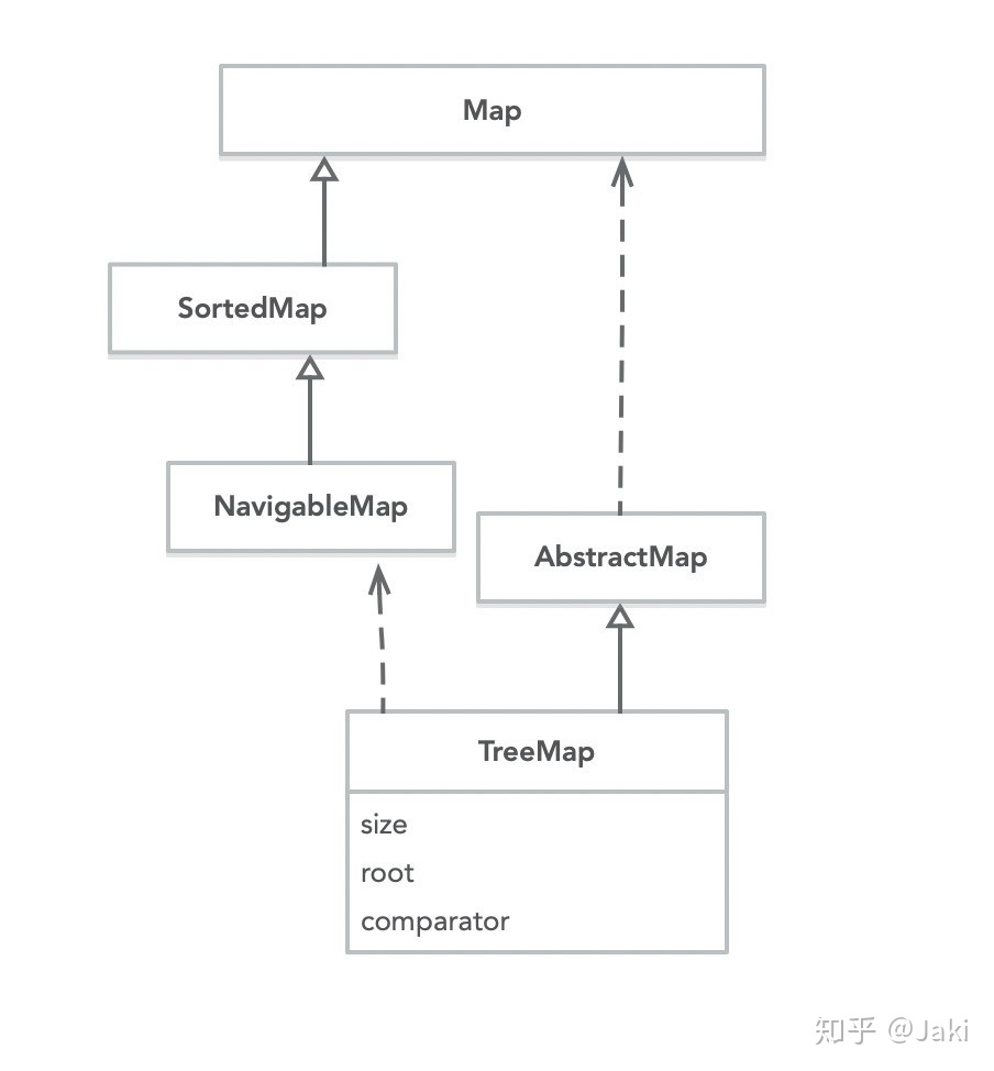 treemap排序_TreeMap初步试探