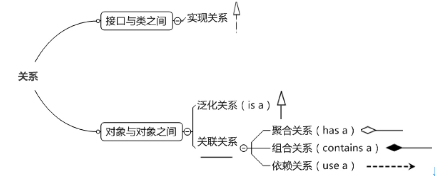 30分钟学会UML类图