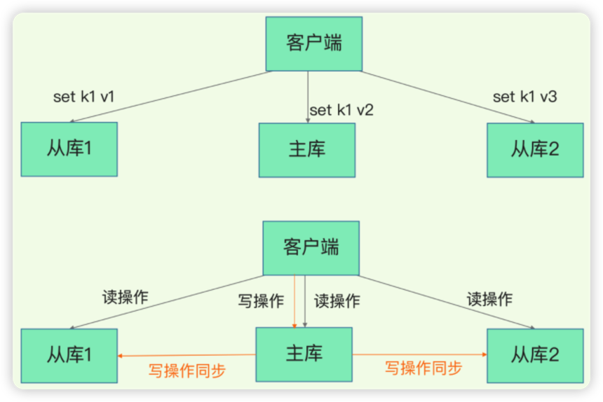 Redis-Lese- und Schreibtrennung