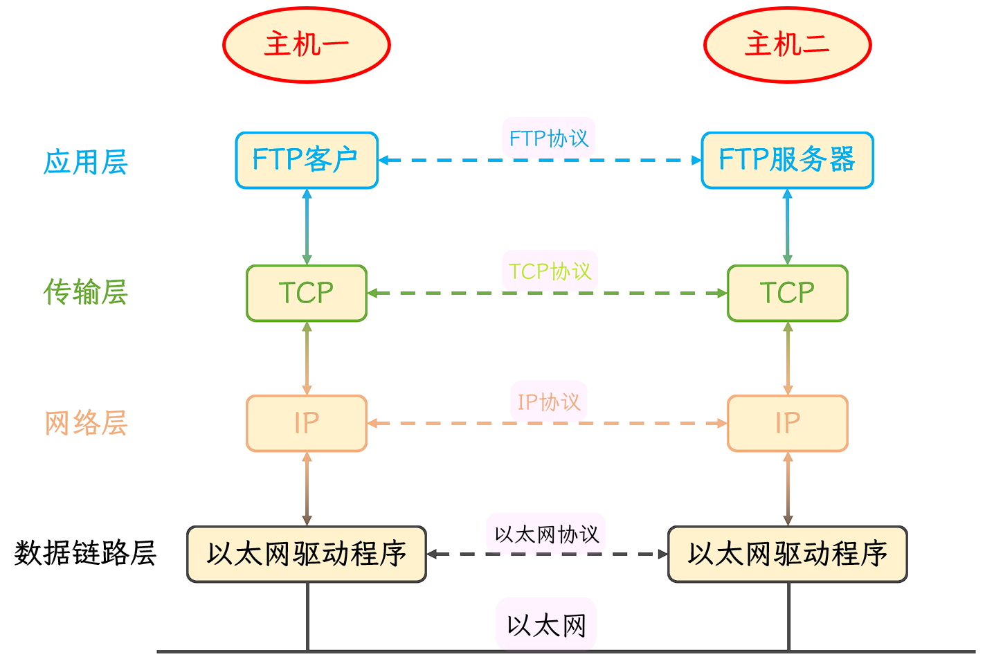 局域网通信的简单原理 |big