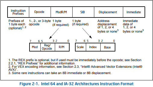 Intel 64 and IA-32 架构指令格式（外链）