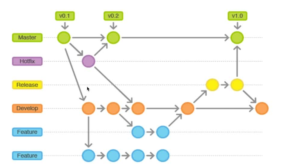 git-gitflow-githubflow-gitlabflow-csdn