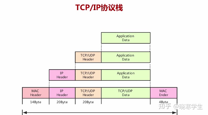 igmp是哪个层协议webrtc音频系列3iptcpudp协议