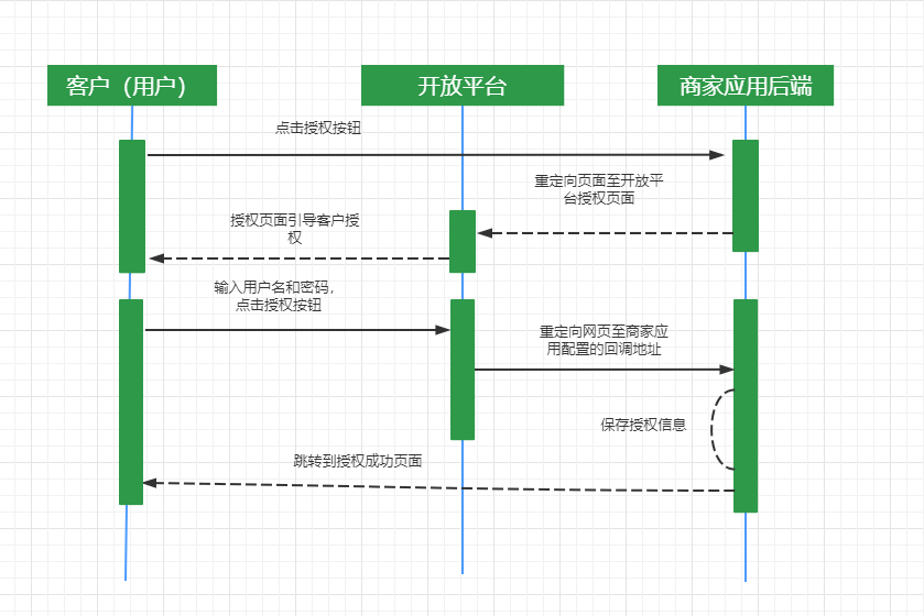 “淘宝” 开放平台接口设计思路|开放平台接口接入流程教程