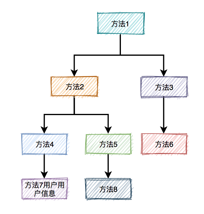 聊聊并发编程的12种业务场景