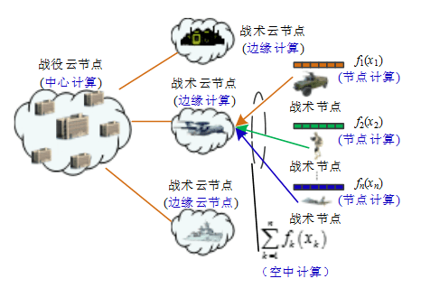 空中计算在指挥控制数据链中的应用