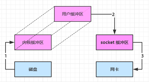 DirectByteBuffer 优化