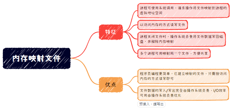 内存管理：虚拟存储