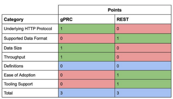 gRPC vs REST：创建API的方法比较