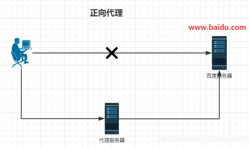 三分钟彻底搞懂Nginx反向代理_nginx反向代理url二次跳转-CSDN博客