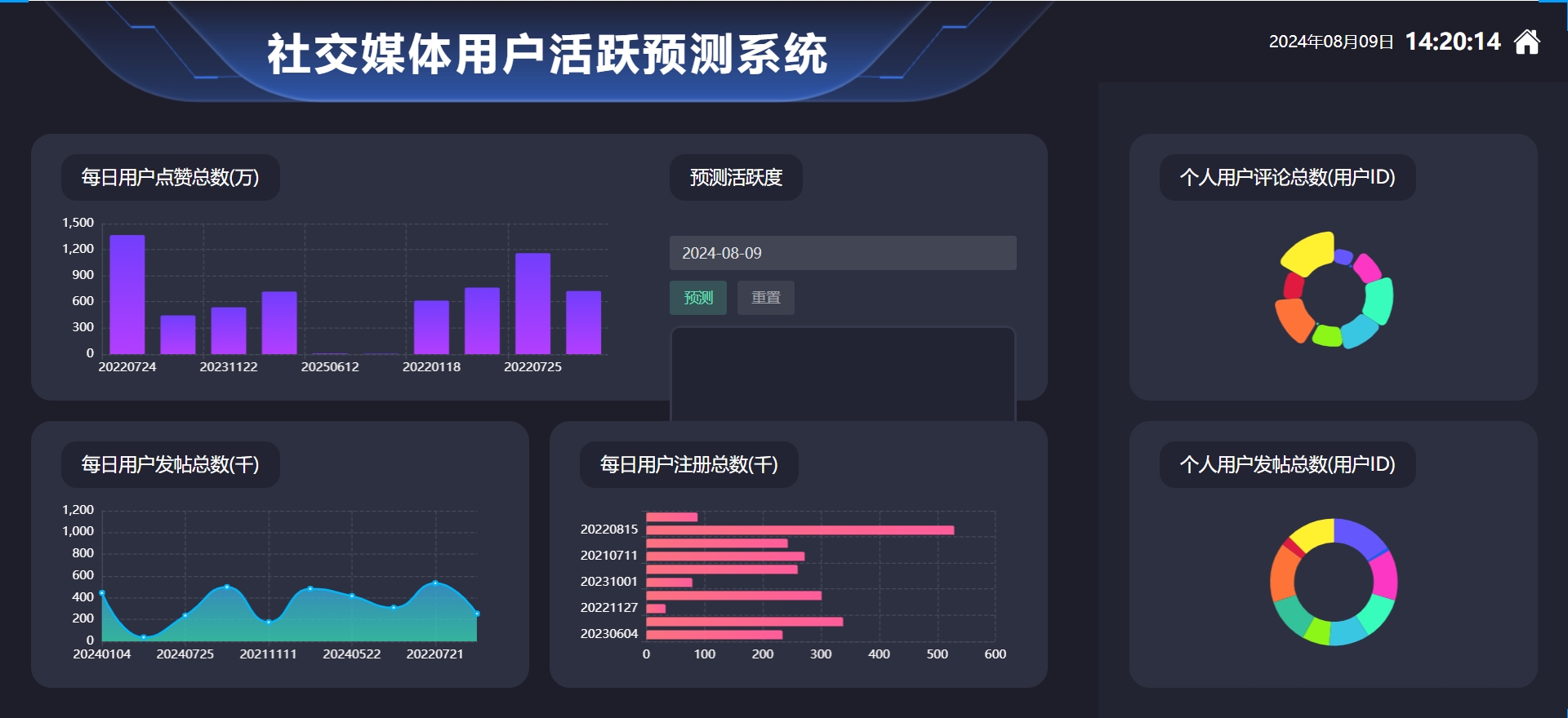 [含文档+PPT+源码等]精品大数据项目-基于python实现的社交媒体用户活跃时间预测系统