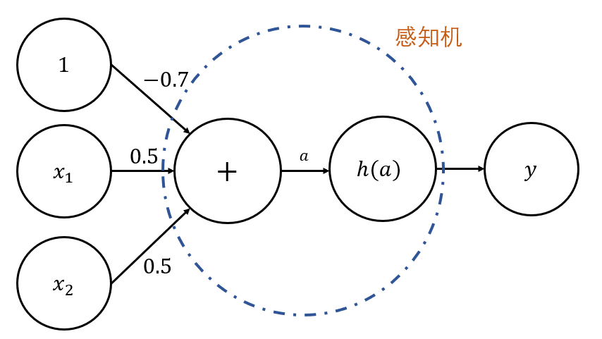 什么是感知机——图文并茂，由浅入深