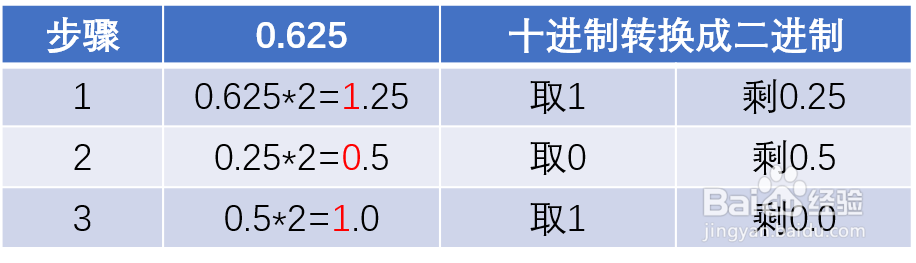 小数怎么转化为二进制