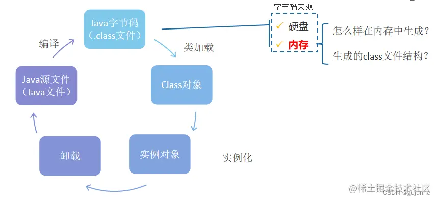 Java高级语言特性——注解与反射