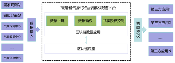 案例实践 | 基于长安链的福建省气象综合治理区块链平台