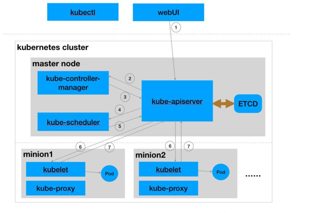Kubernetes платформа. Схема кластера kubernetes. архитектура kubernetes кластера. kubernetes схема работы. схема архитектуры kubernetes.