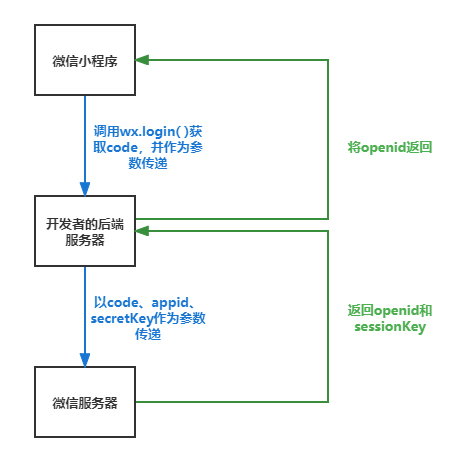 通过code获取openid和sessionKey-202111032202