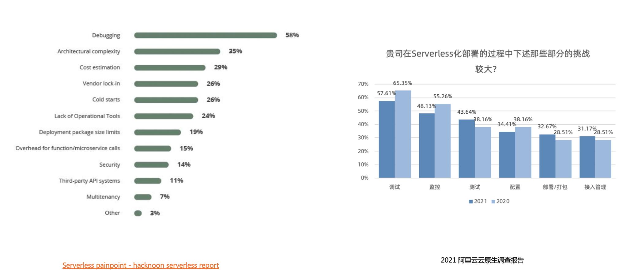 Spring Boot Serverless 实战 | Serverless 应用的监控与调试