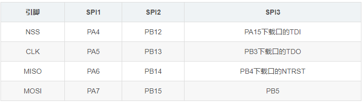 STM32那些事