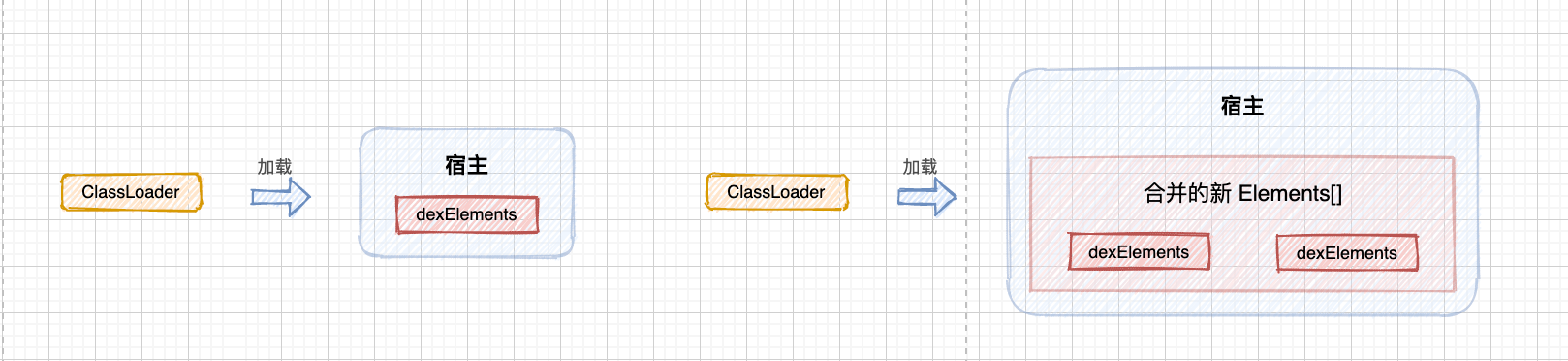 面试：类相关---Java、Android有哪些类加载器