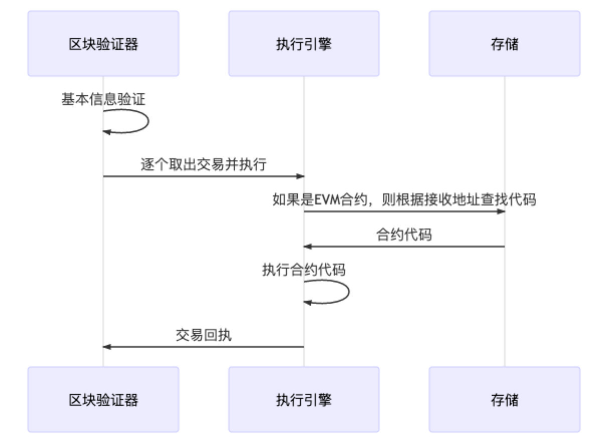 以太坊区块链的架构是什么