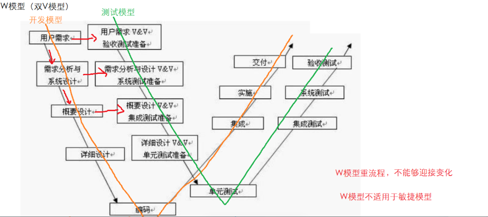 开发模型和测试模型